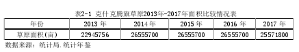 表2-1 克什克腾旗草原2013年-2017年面积比较情况表