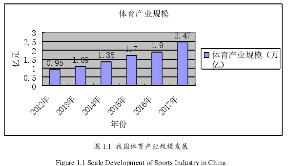 图 1.1  我国体育产业规模发展