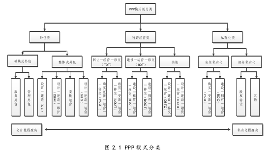 图 2.1 PPP 模式分类