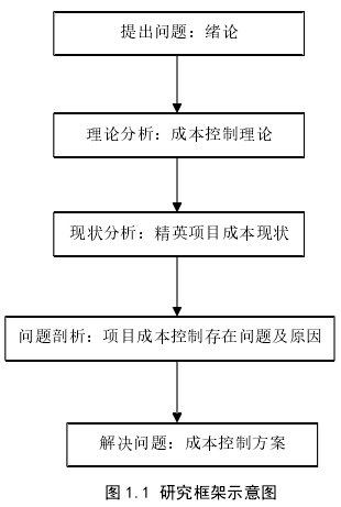 图 1.1 研究框架示意图