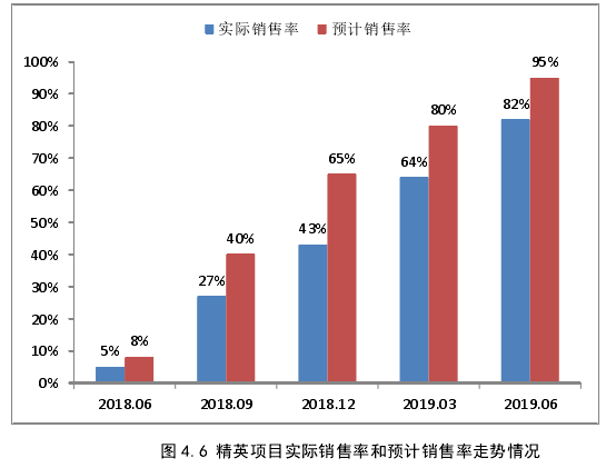 图 4.6 精英项目实际销售率和预计销售率走势情况 