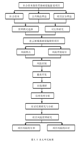 图 1.1 本文研究框架 