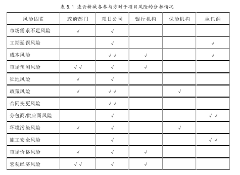 表 5.1 连云新城各参与方对于项目风险的分担情况