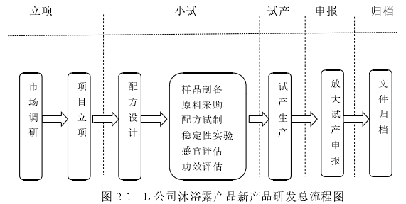 图 2-1   L 公司沐浴露产品新产品研发总流程图