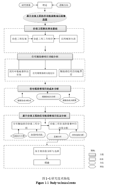 图 1-1 研究技术路线