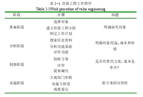 表 2-1 价值工程工作程序