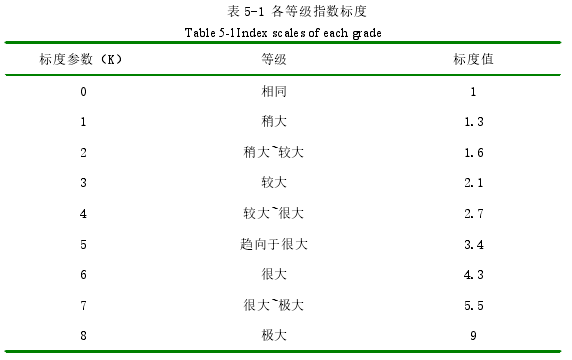 表 5-1 各等级指数标度