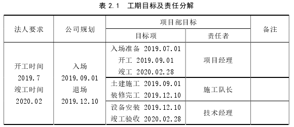 表 2.1  工期目标及责任分解