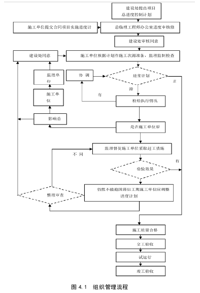 图 4.1  组织管理流程