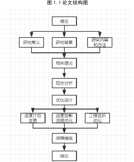 图 1.1 论文结构图