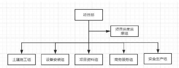 图 4.7 项目部组织架构图