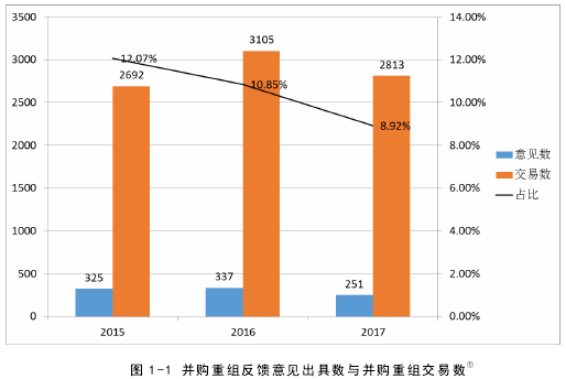 图 1-1 并购重组反馈意见出具数与并购重组交易数