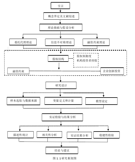 图 1.1 研究框架图