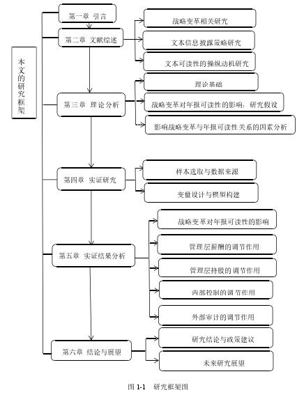 图 1-1 研究框架图