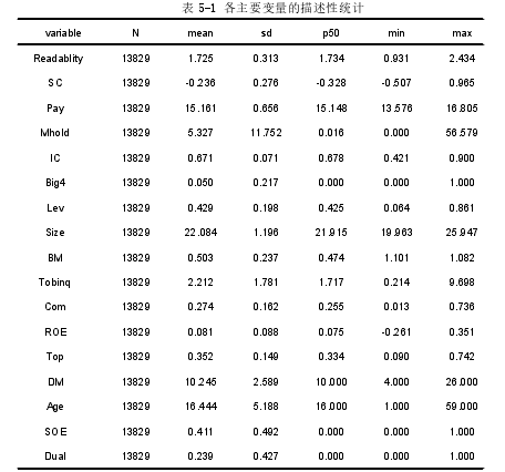 表 5-1 各主要变量的描述性统计