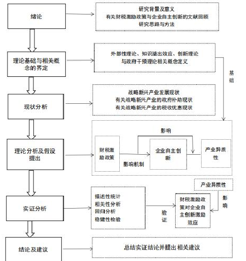 图 1.1 研究框架图