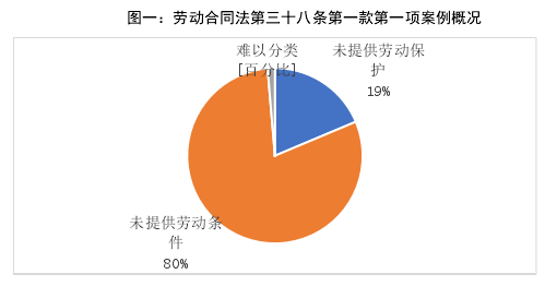 图一：劳动合同法第三十八条第一款第一项案例概况