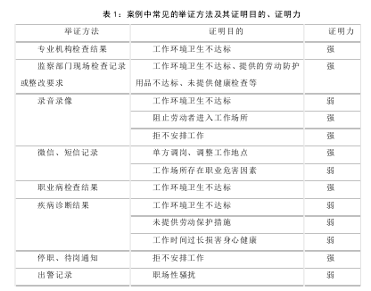 表 1：案例中常见的举证方法及其证明目的、证明力