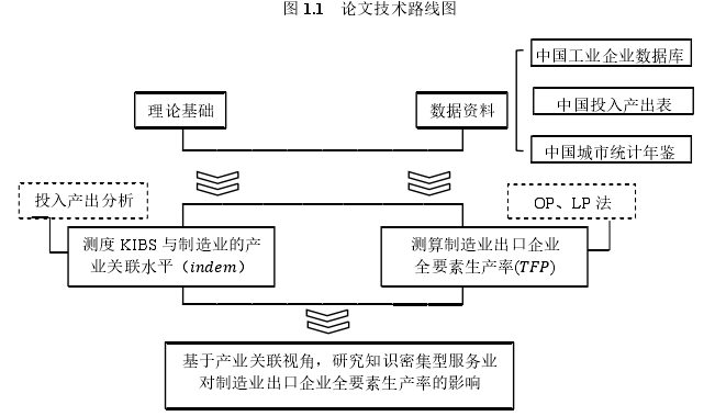 图 1.1   论文技术路线图