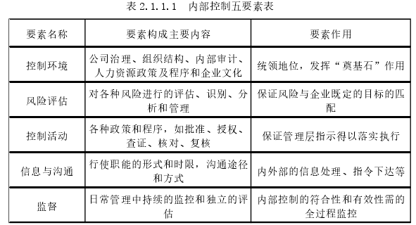 表 2.1.1.1  内部控制五要素表