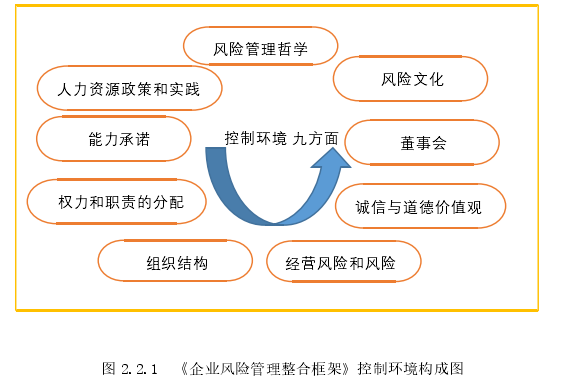 图 2.2.1  《企业风险管理整合框架》控制环境构成图