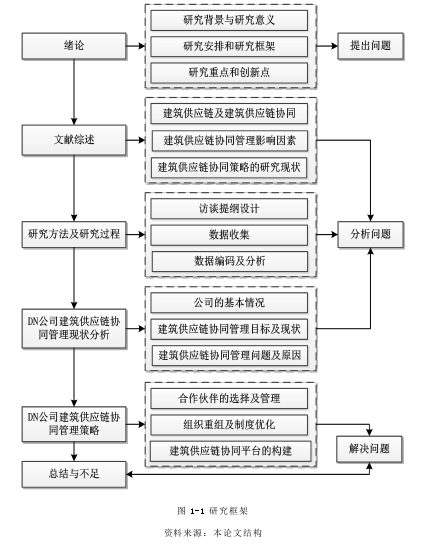 图 1-1 研究框架