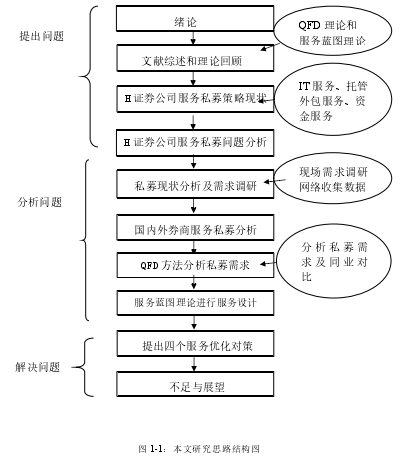 图 1-1：本文研究思路结构图