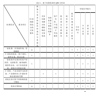 表 6-1：基于私募需求的 QFD 分析表