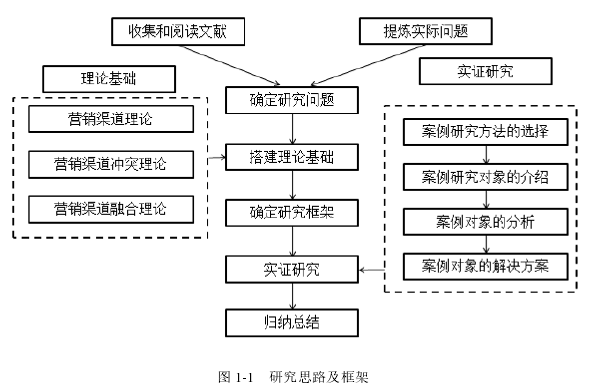 图 1-1   研究思路及框架