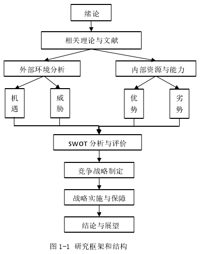 图 1-1 研究框架和结构