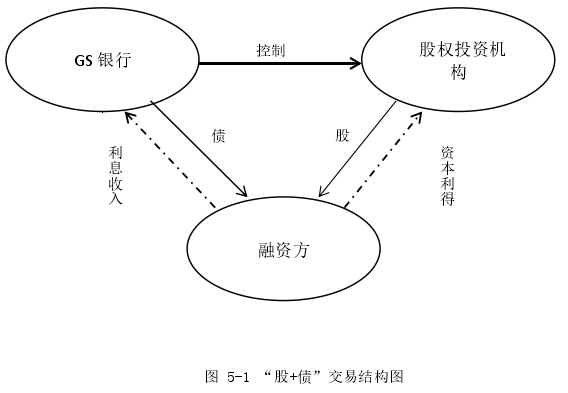 图 5-1 “股+债”交易结构图