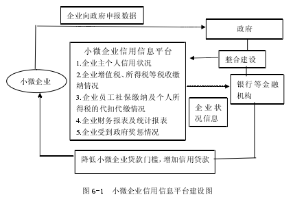 图 6-1  小微企业信用信息平台建设图