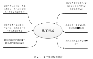 图 4-1：化工领域创新发展