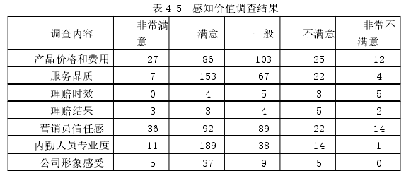 表 4-5 感知价值调查结果