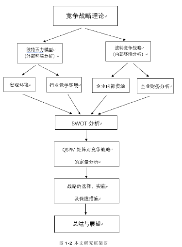 图 1-2  本文研究框架图