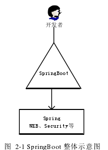 图  2-1 SpringBoot 整体示意图