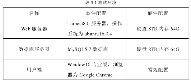 表 5-1 测试环境