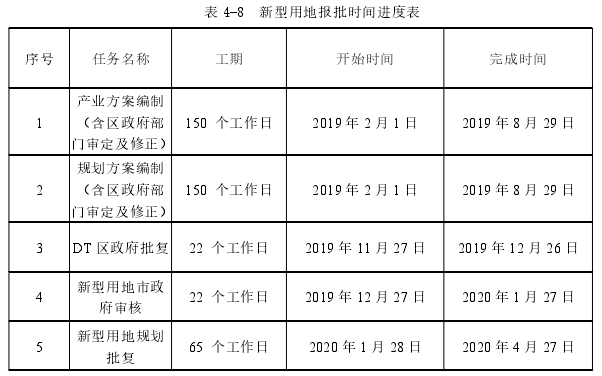 表 4-8 新型用地报批时间进度表