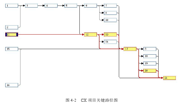 图 4-2 CX 项目关键路径图