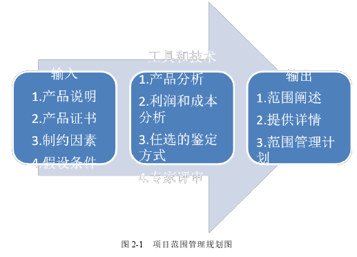    图 2-1   项目范围管理规划图