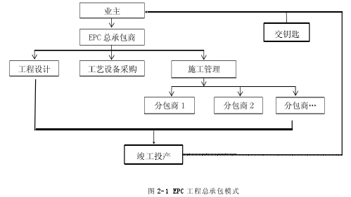 图 2-1 EPC 工程总承包模式