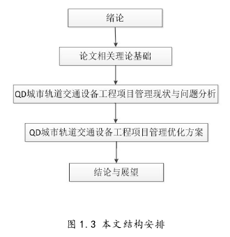 图 1.3 本文结构安排