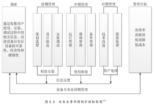 图 2.3 设备全寿命周期管理框架图