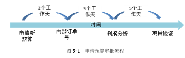 图 5-1  申请预算审批流程