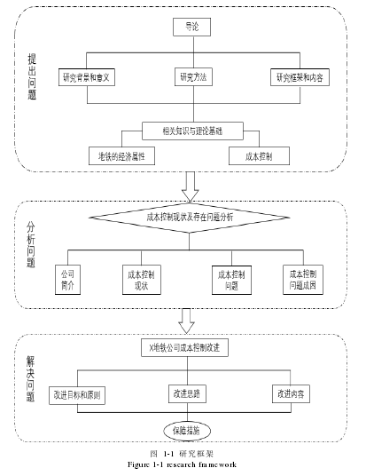 图  1-1  研究框架 