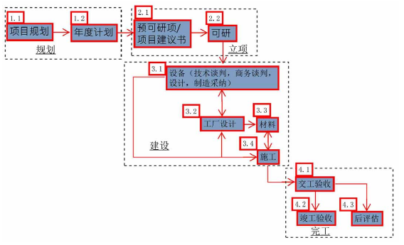 图 2.1  基于业务流程的系统功能介绍