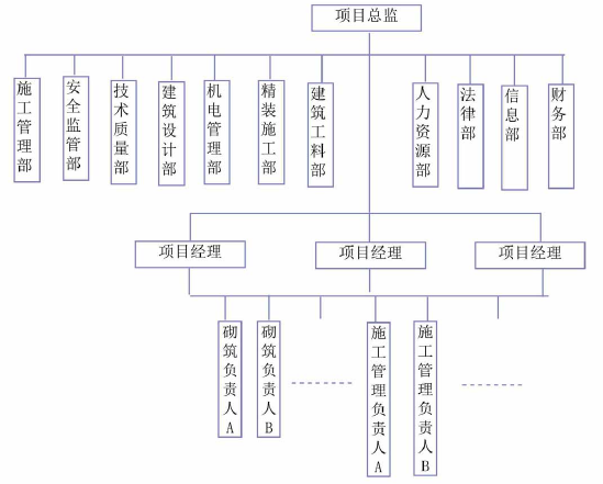 图 4.1  企业组织结构优化