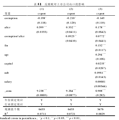 表 5.1   反腐败对上市公司出口的影响