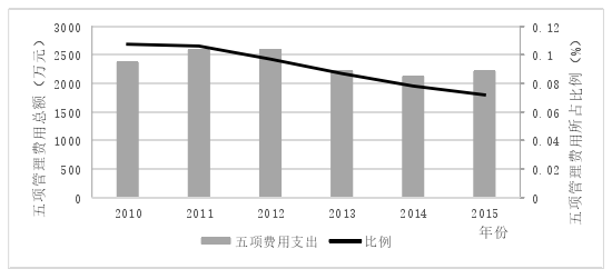 图 4.1 2010—2015 年中国上市公司五项管理费用规模及其占营业收入比重情况