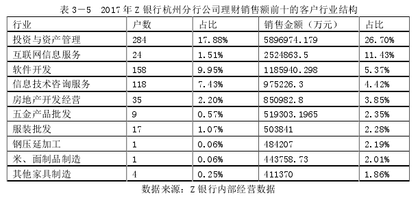 表 3－5  2017 年 Z 银行杭州分行公司理财销售额前十的客户行业结构